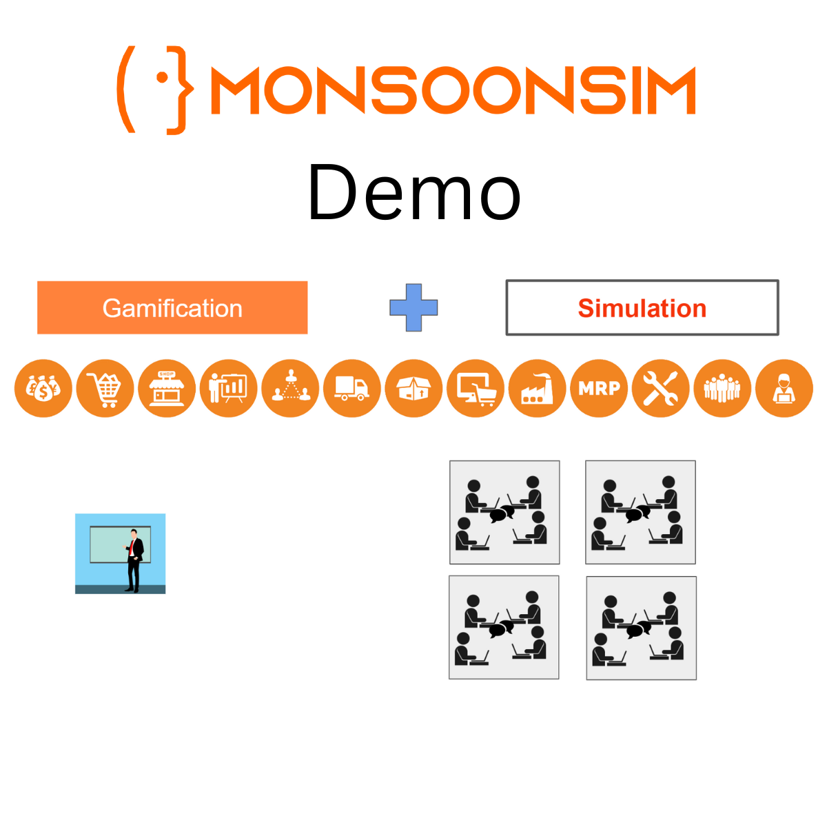 An informational graphic for MonsoonSIM, featuring the MonsoonSIM logo with the word 'Demo' below it. The image illustrates the combination of 'Gamification' and 'Simulation' elements within the MonsoonSIM platform. A series of icons represent various business modules, including finance, retail, warehouse, and MRP (Material Requirement Planning), highlighting the diverse areas covered in the simulation. Below, there are images depicting groups of people engaging in collaborative activities around tables, symbolizing team collaboration and experiential learning opportunities offered by MonsoonSIM