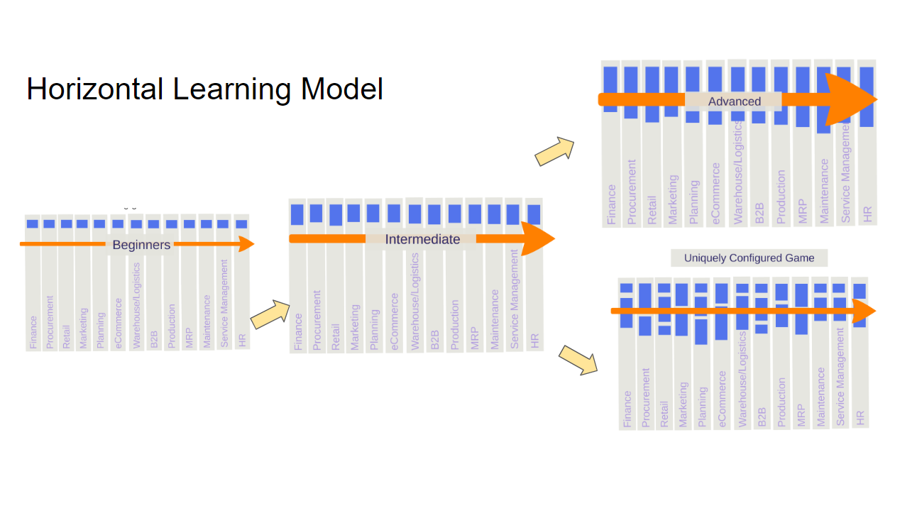 The image features a diagram of the Horizontal Learning Model, which is structured in three main stages to adjust difficulty in a business simulation context: Beginners, Intermediate, and Advanced. The diagram shows a progression from left to right, with each stage containing a set of modules like Finance, Retail, Planning, etc. Beginners start with a foundational understanding of all modules, Intermediate deepens their knowledge, and Advanced involves mastering all areas. Additionally, a Uniquely Configured Game section suggests custom setups for specific learning outcomes or challenges. This visual serves as a roadmap for users to navigate the complexities of a business simulation, enhancing their skills incrementally and tailoring the experience to their learning needs.