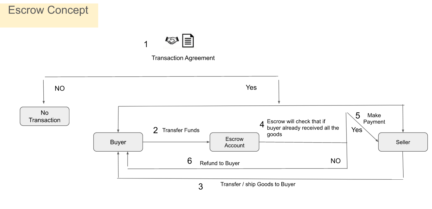 ERP 107: Escrow model